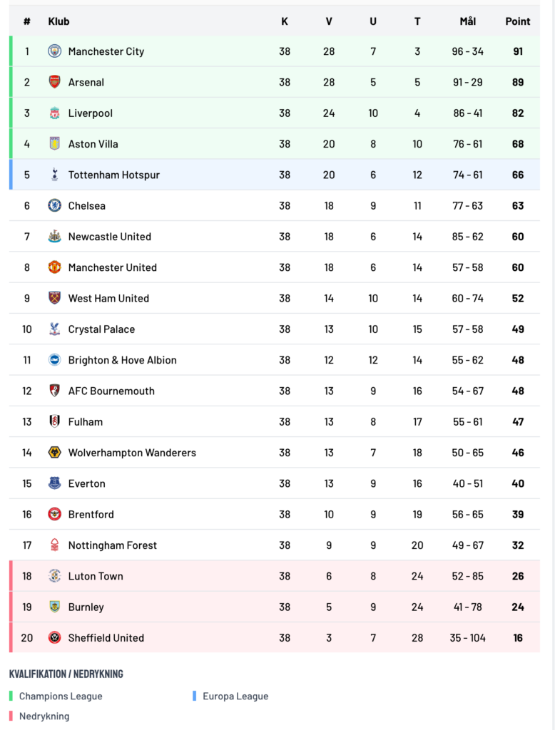 Premier League stilling 2023-2024