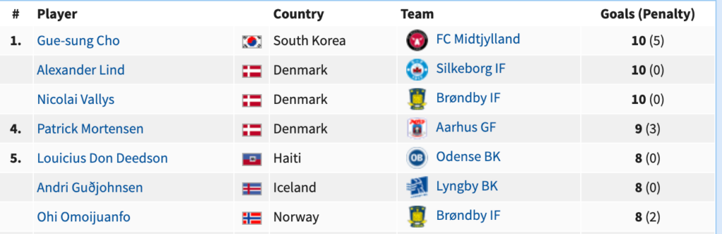 den danske superliga topscorer 2023-2024